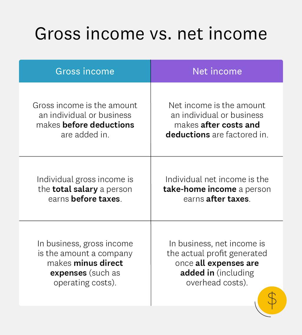 Gross and Net Profit