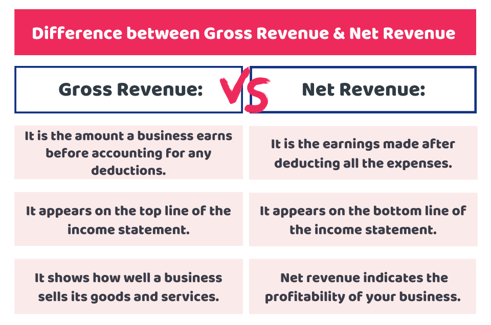 Gross and Net Profit